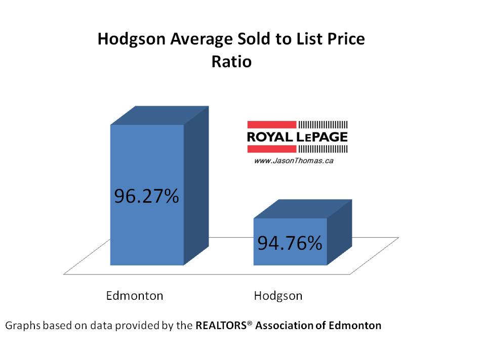 Hodgson riverbend average sold to list price ratio